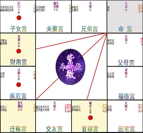 四墓地|紫微斗數命盤中的四墓之地